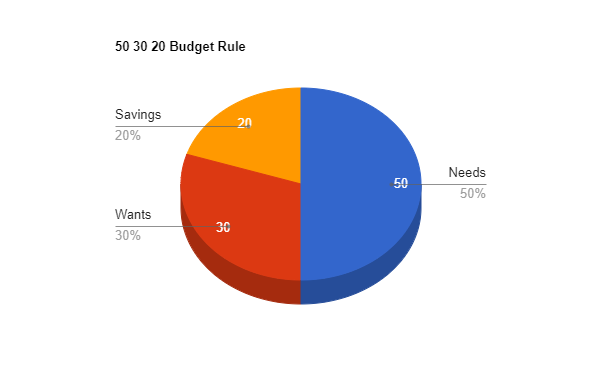 50 30 20 Budget Rule