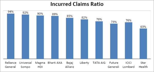 Claims settlement ratio of top 10 health insurers