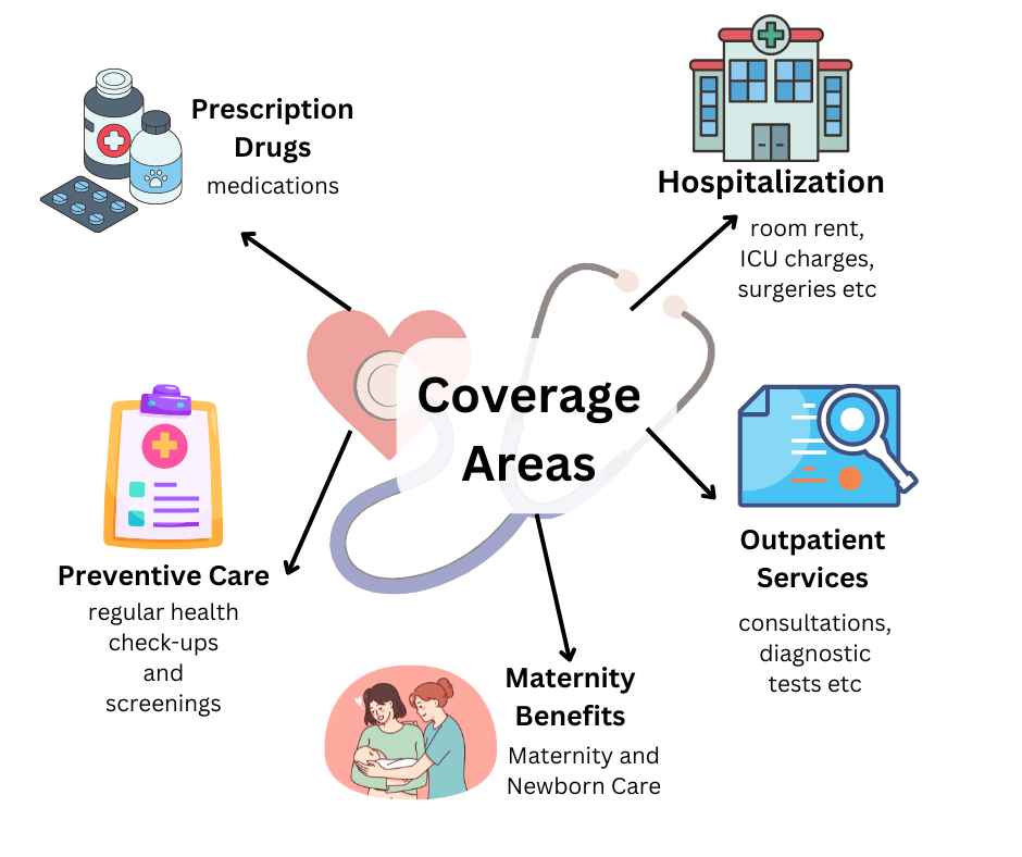 Health insurance coverage