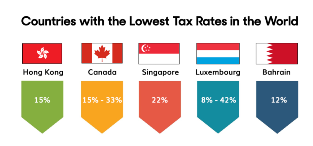 Lower taxes compared to India